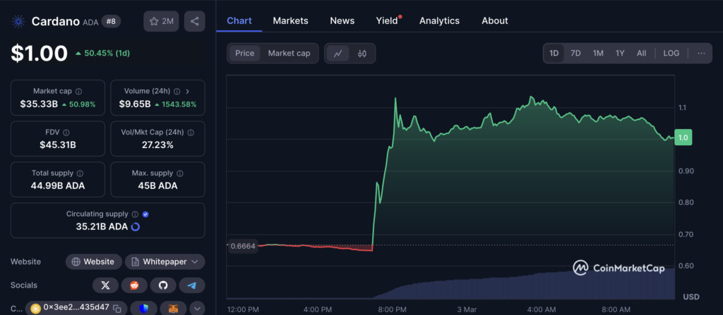 نمودار قیمت و اطلاعات بازار کاردانو (ADA) - منبع: CoinMarketCap